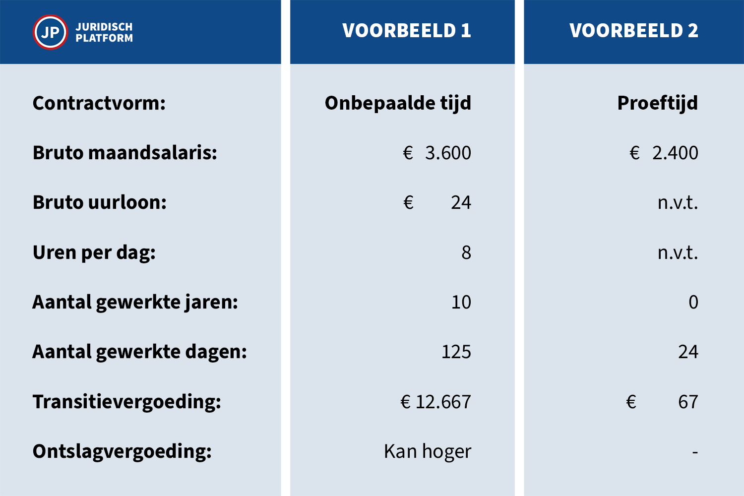Voorbeelden berekening transitievergoeding